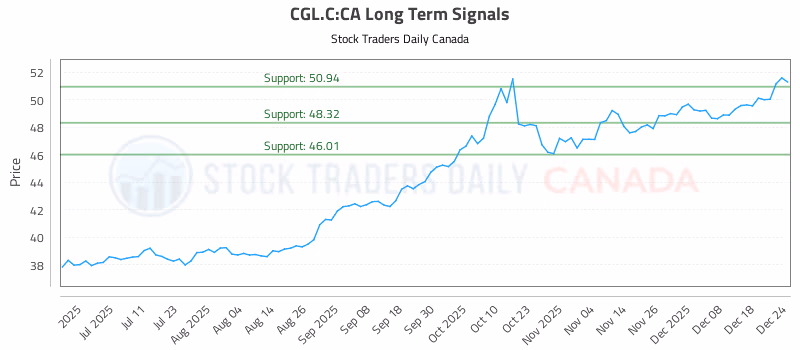 Stock Chart for CGL.C:CA