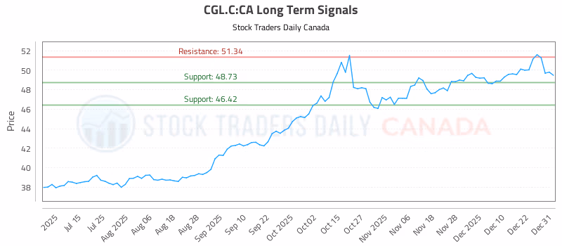 Stock Chart for CGL.C:CA