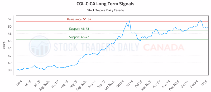 Stock Chart for CGL.C:CA
