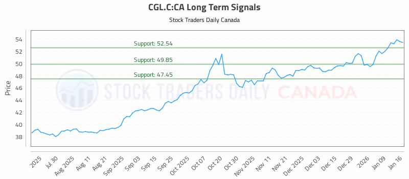 Stock Chart for CGL.C:CA