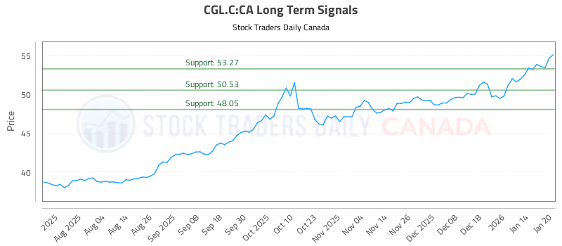 Stock Chart for CGL.C:CA