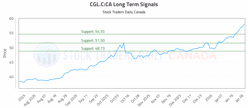 Stock Chart for CGL.C:CA