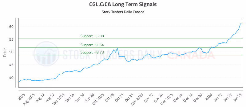 Stock Chart for CGL.C:CA