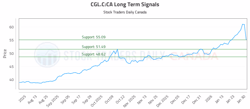 Stock Chart for CGL.C:CA