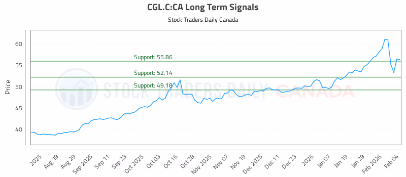 Stock Chart for CGL.C:CA