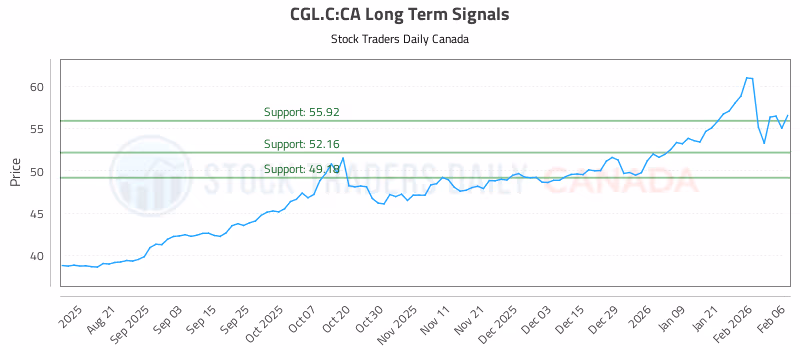 Stock Chart for CGL.C:CA