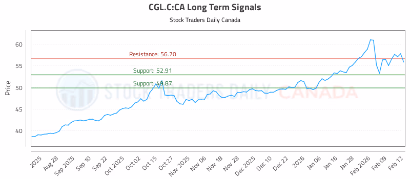 Stock Chart for CGL.C:CA