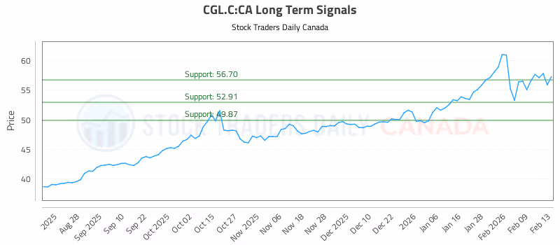 Stock Chart for CGL.C:CA