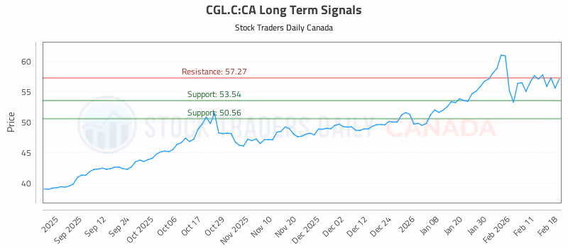 Stock Chart for CGL.C:CA