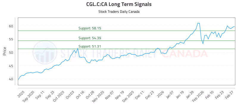 Stock Chart for CGL.C:CA