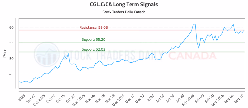 Stock Chart for CGL.C:CA