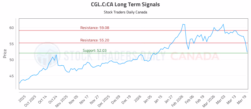 Stock Chart for CGL.C:CA