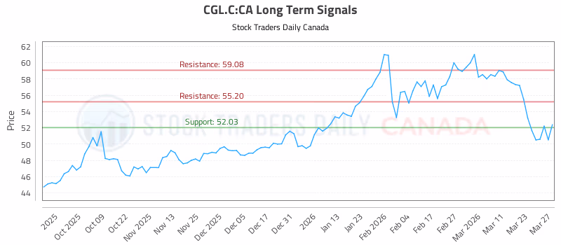 Stock Chart for CGL.C:CA