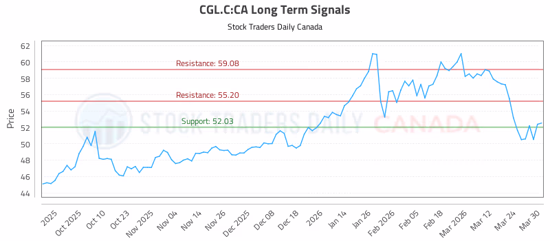 Stock Chart for CGL.C:CA