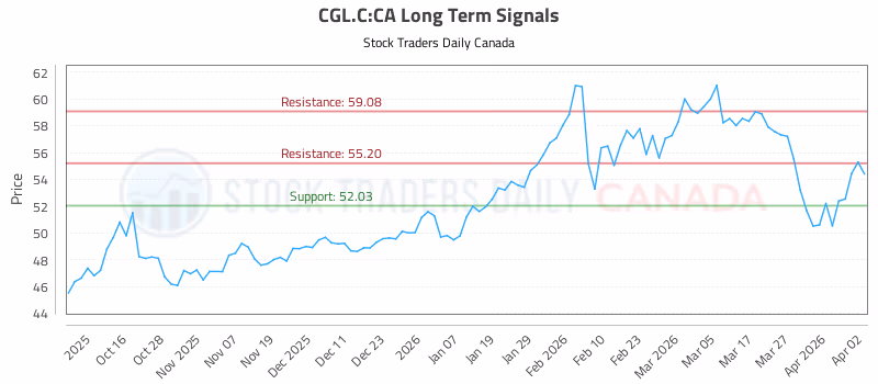 Stock Chart for CGL.C:CA
