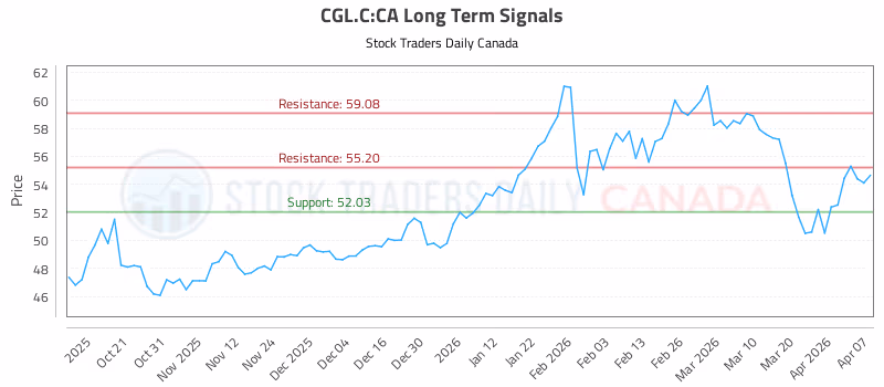 Stock Chart for CGL.C:CA