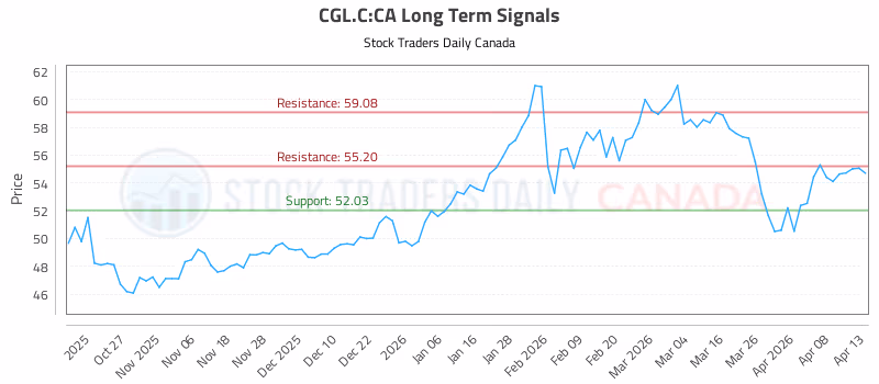 Stock Chart for CGL.C:CA