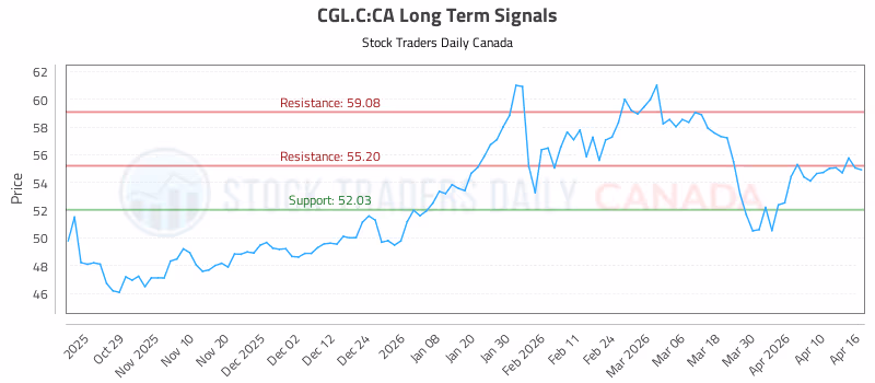 Stock Chart for CGL.C:CA