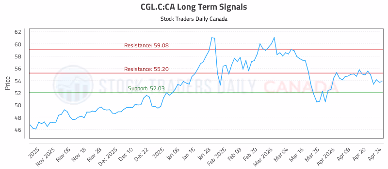 Stock Chart for CGL.C:CA