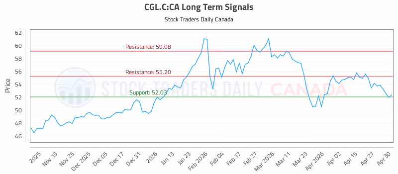 Stock Chart for CGL.C:CA