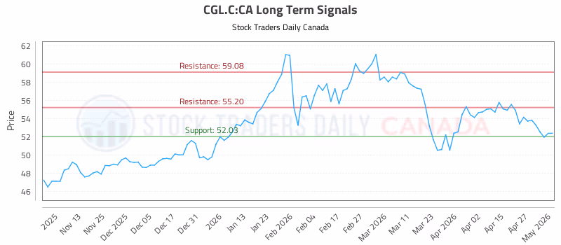 Stock Chart for CGL.C:CA