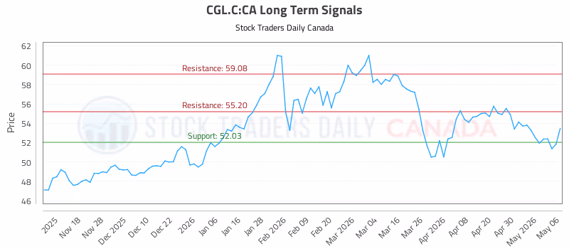 Stock Chart for CGL.C:CA