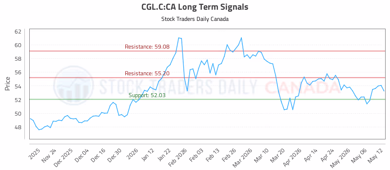 Stock Chart for CGL.C:CA