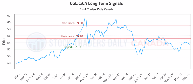 Stock Chart for CGL.C:CA