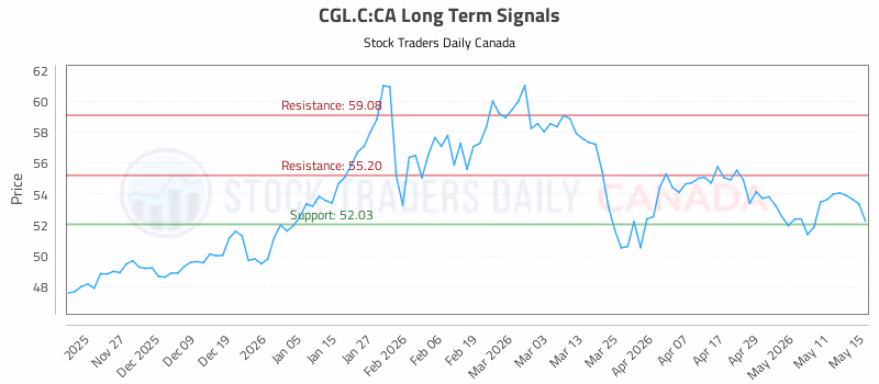 Stock Chart for CGL.C:CA