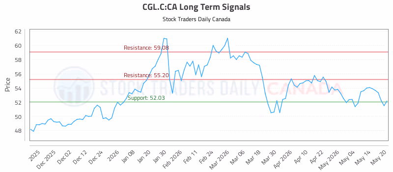 Stock Chart for CGL.C:CA