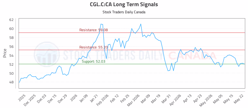 Stock Chart for CGL.C:CA