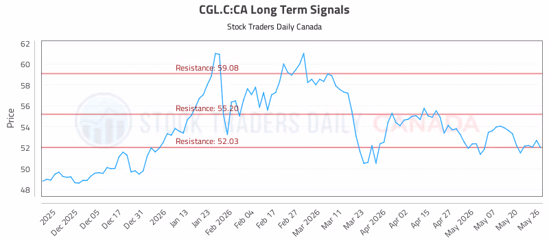 Stock Chart for CGL.C:CA