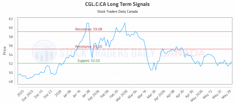 Stock Chart for CGL.C:CA