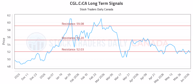 Stock Chart for CGL.C:CA