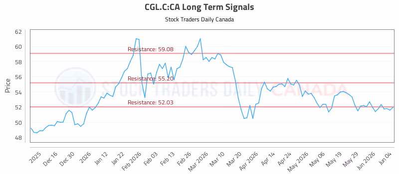 Stock Chart for CGL.C:CA