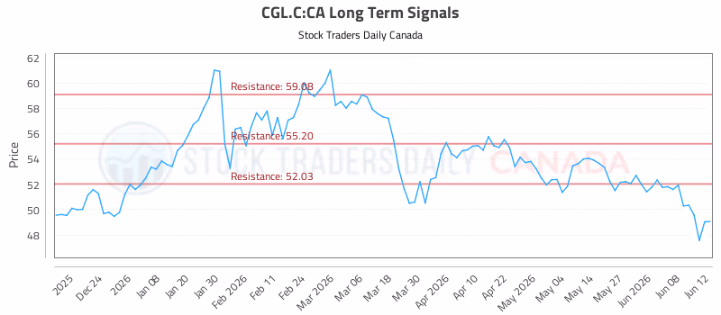 Stock Chart for CGL.C:CA