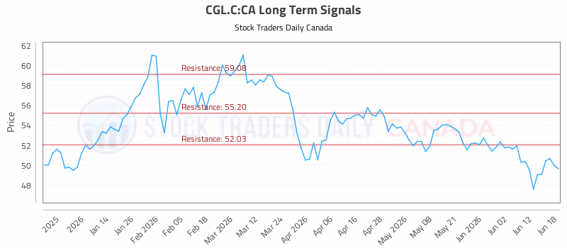 Stock Chart for CGL.C:CA