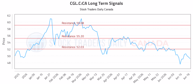 Stock Chart for CGL.C:CA