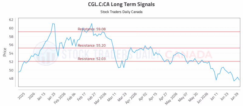 Stock Chart for CGL.C:CA