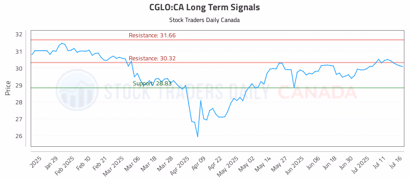 Stock Chart for CGLO:CA