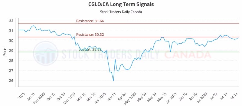 Stock Chart for CGLO:CA
