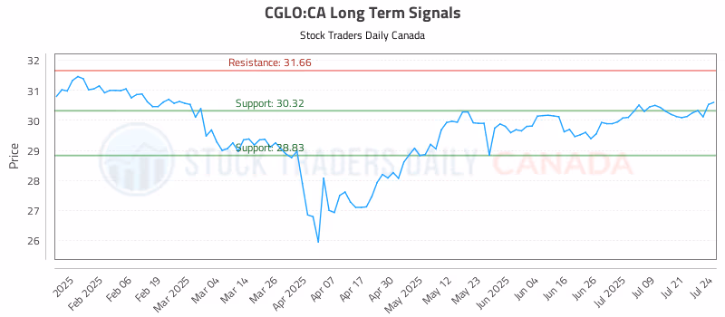Stock Chart for CGLO:CA