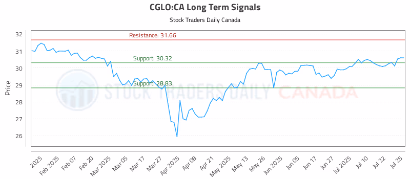 Stock Chart for CGLO:CA