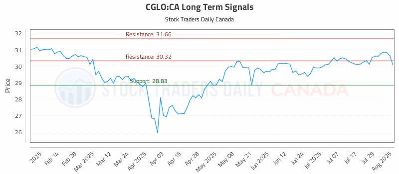 Stock Chart for CGLO:CA