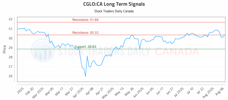 Stock Chart for CGLO:CA