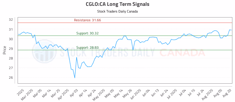 Stock Chart for CGLO:CA