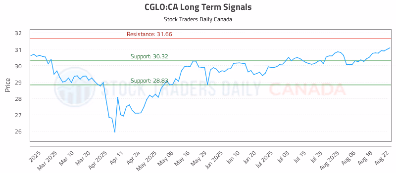 Stock Chart for CGLO:CA