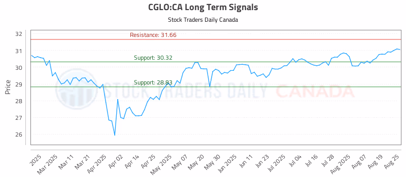 Stock Chart for CGLO:CA