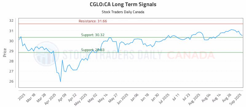 Stock Chart for CGLO:CA