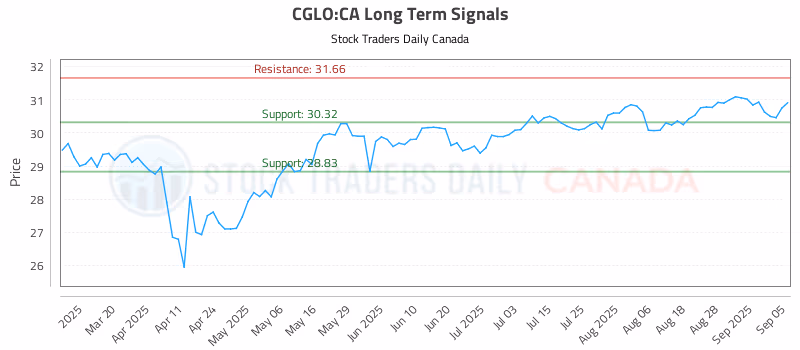 Stock Chart for CGLO:CA